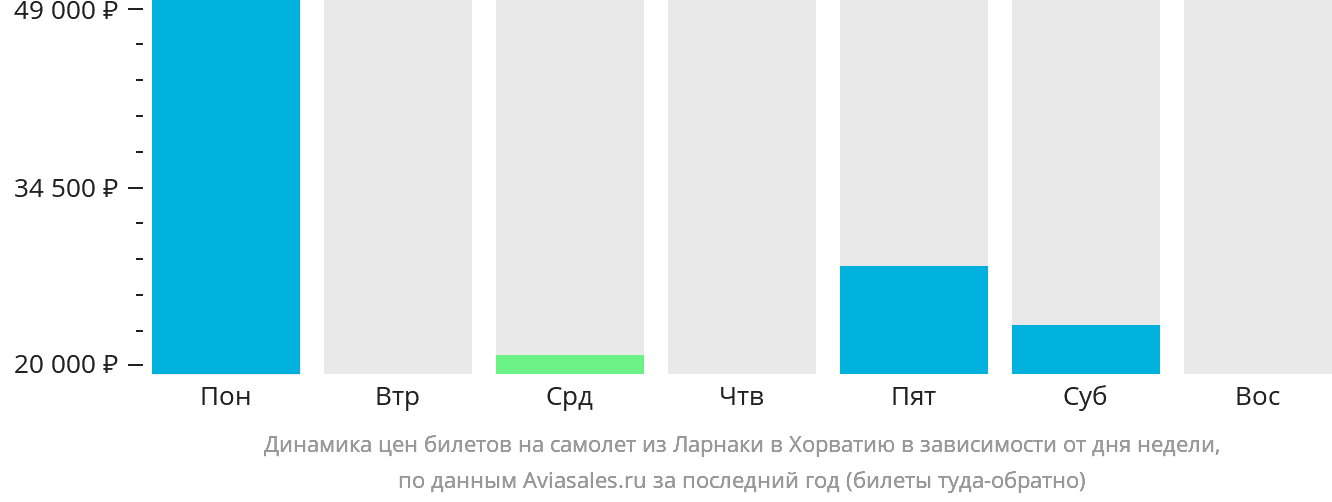 Динамика цен билетов на самолёт из Ларнаки в Хорватию в зависимости от дня недели