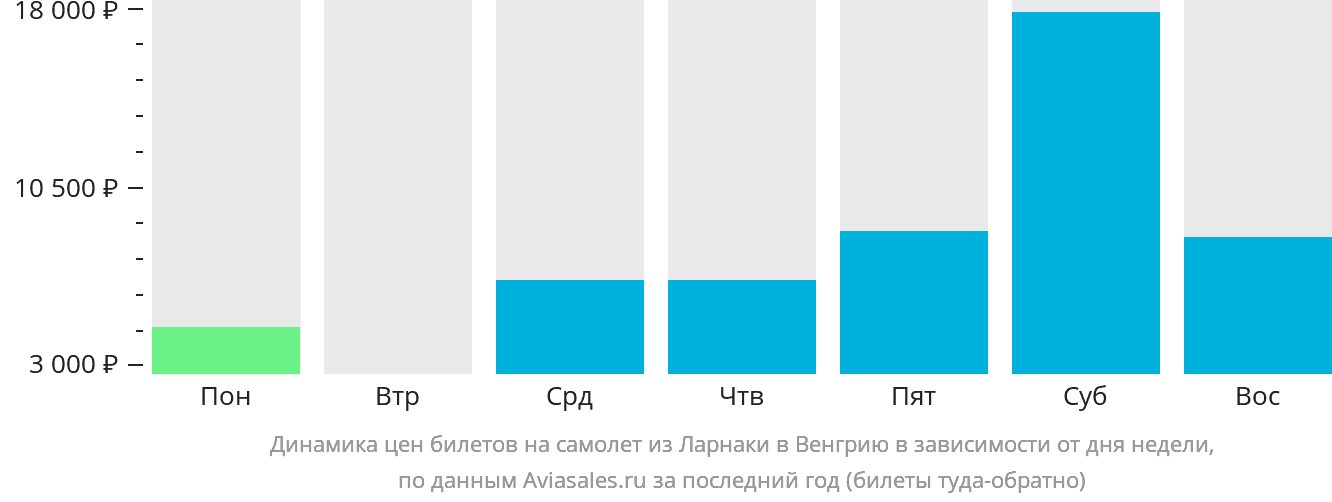 Динамика цен билетов на самолёт из Ларнаки в Венгрию в зависимости от дня недели
