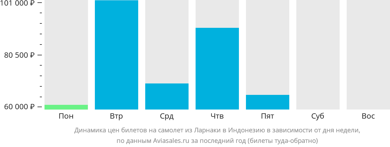 Динамика цен билетов на самолёт из Ларнаки в Индонезию в зависимости от дня недели