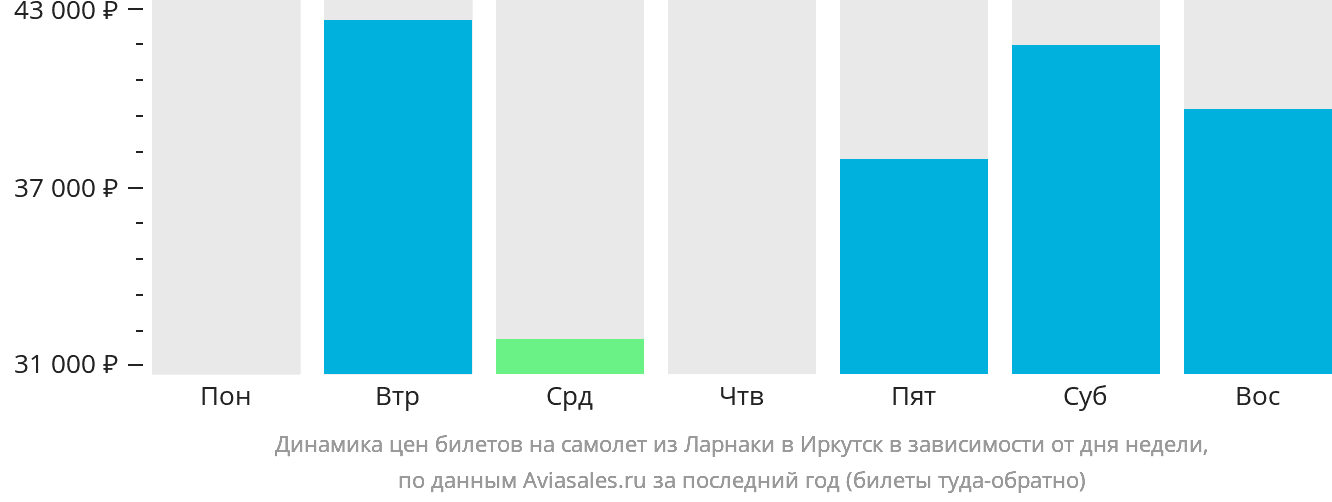 Динамика цен билетов на самолёт из Ларнаки в Иркутск в зависимости от дня недели