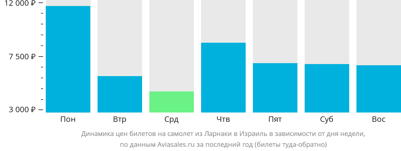 Динамика цен билетов на самолёт из Ларнаки в Израиль в зависимости от дня недели