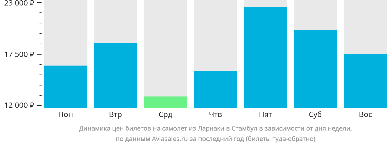 Динамика цен билетов на самолёт из Ларнаки в Стамбул в зависимости от дня недели