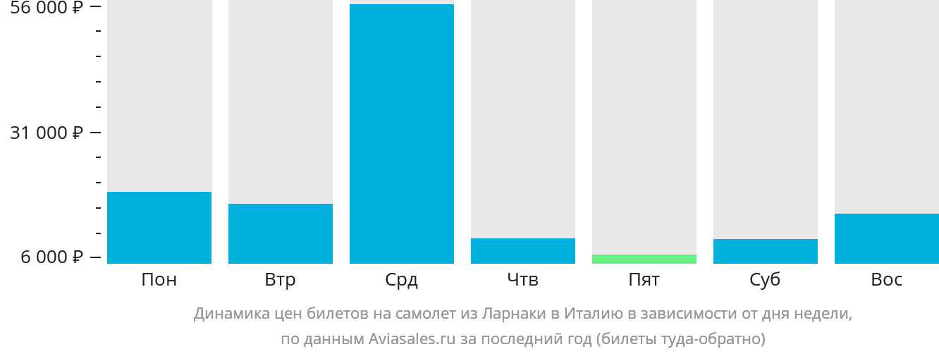Динамика цен билетов на самолёт из Ларнаки в Италию в зависимости от дня недели