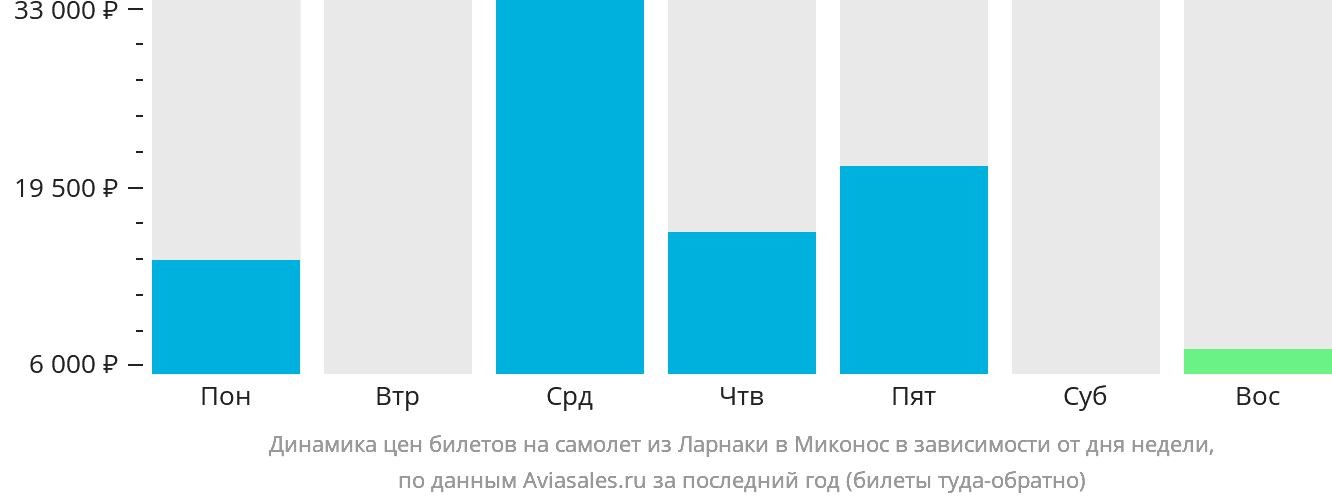 Динамика цен билетов на самолёт из Ларнаки в Миконос в зависимости от дня недели