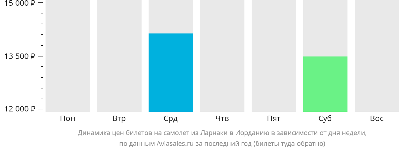 Динамика цен билетов на самолёт из Ларнаки в Иорданию в зависимости от дня недели