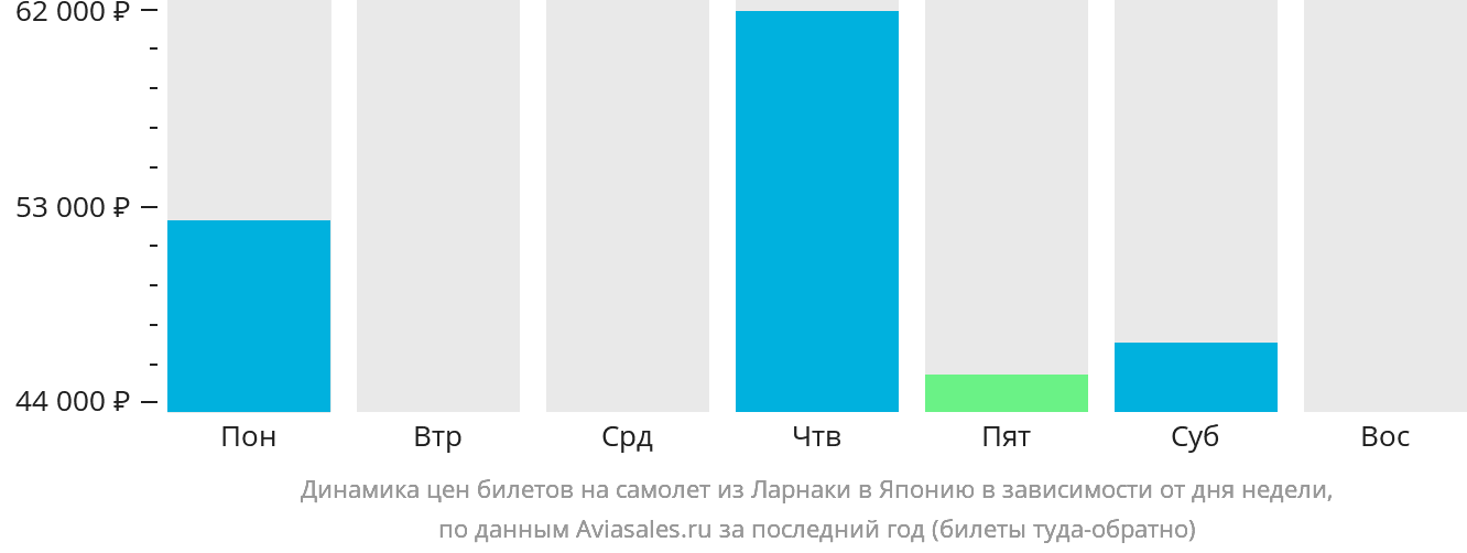 Динамика цен билетов на самолёт из Ларнаки в Японию в зависимости от дня недели