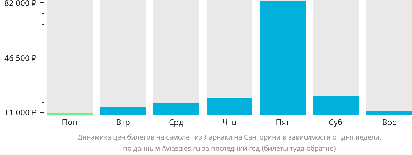 Динамика цен билетов на самолёт из Ларнаки на Тиру в зависимости от дня недели