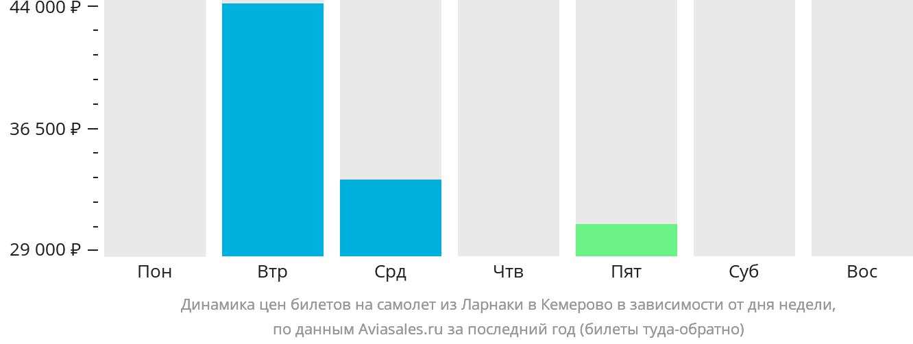 Динамика цен билетов на самолёт из Ларнаки в Кемерово в зависимости от дня недели