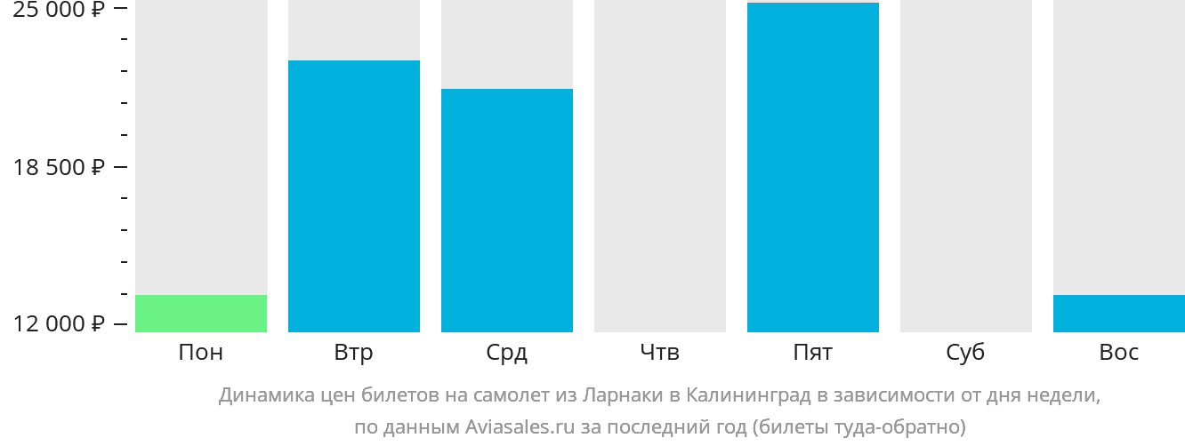 Динамика цен билетов на самолёт из Ларнаки в Калининград в зависимости от дня недели