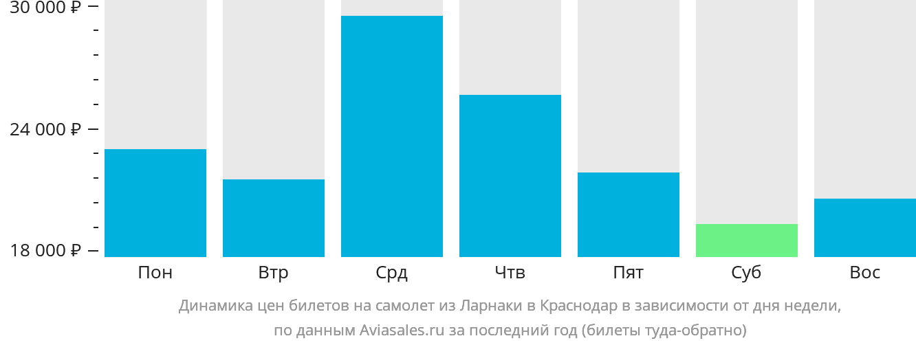 Динамика цен билетов на самолёт из Ларнаки в Краснодар в зависимости от дня недели