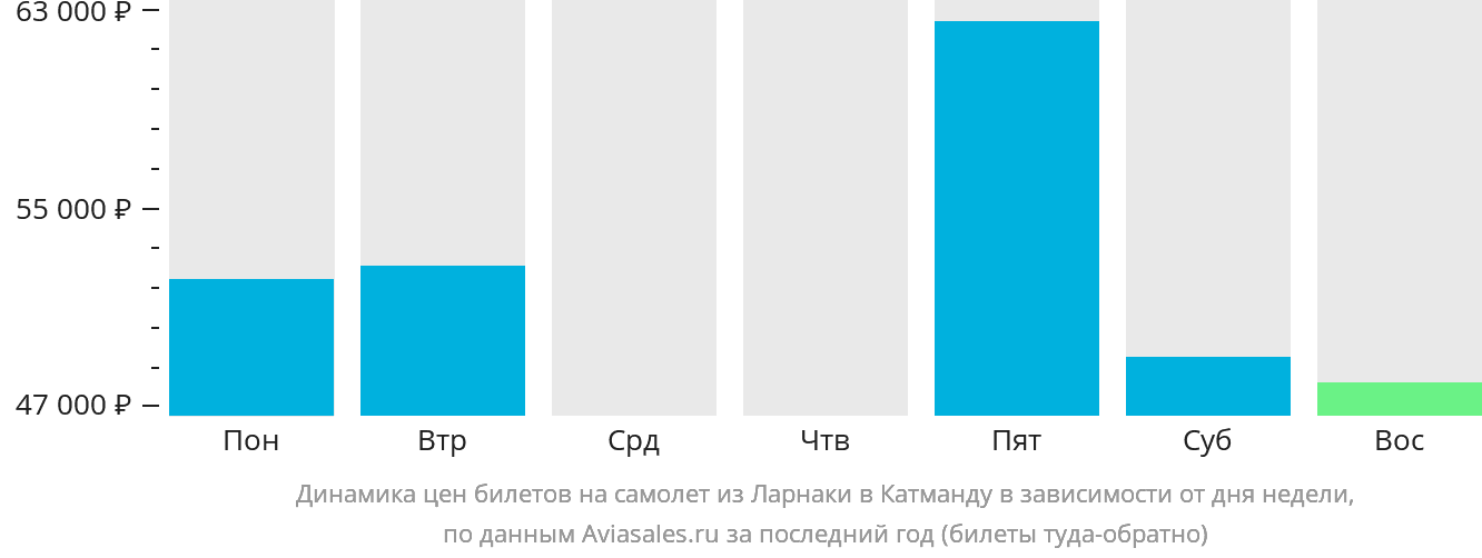 Динамика цен билетов на самолёт из Ларнаки в Катманду в зависимости от дня недели