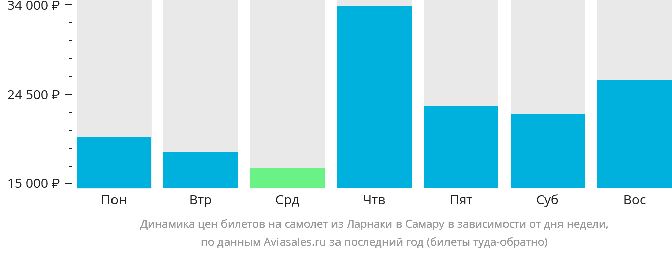 Динамика цен билетов на самолёт из Ларнаки в Самару в зависимости от дня недели