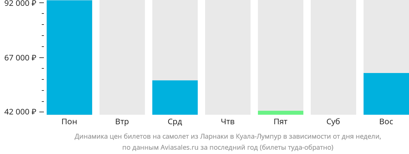 Динамика цен билетов на самолёт из Ларнаки в Куала-Лумпур в зависимости от дня недели