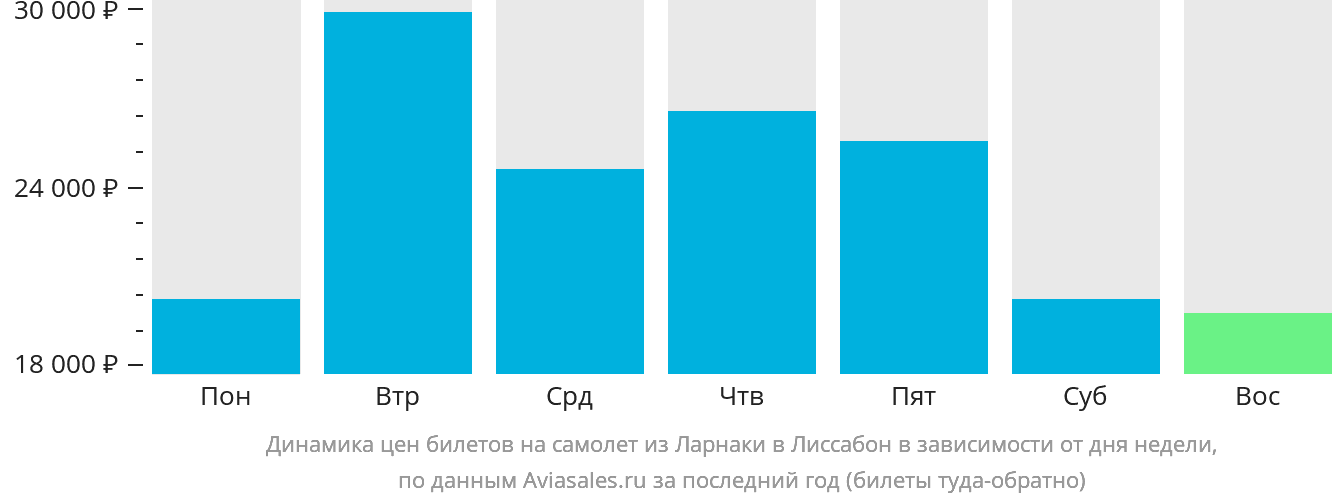Динамика цен билетов на самолёт из Ларнаки в Лиссабон в зависимости от дня недели