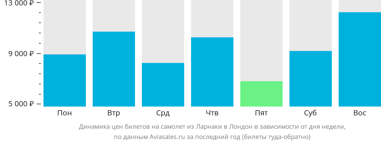 Динамика цен билетов на самолёт из Ларнаки в Лондон в зависимости от дня недели