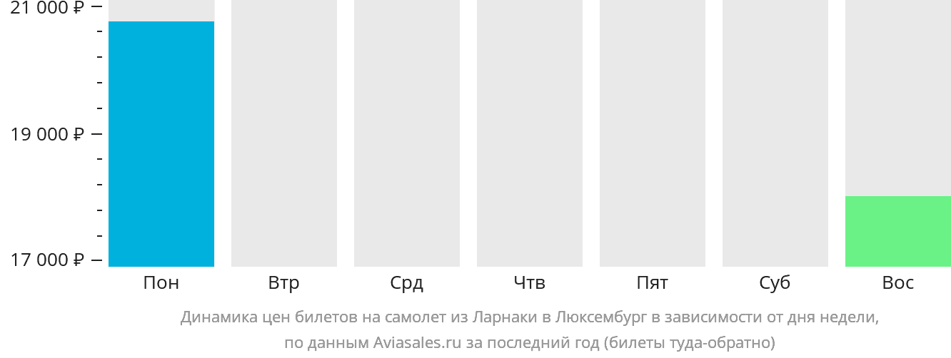 Динамика цен билетов на самолёт из Ларнаки в Люксембург в зависимости от дня недели