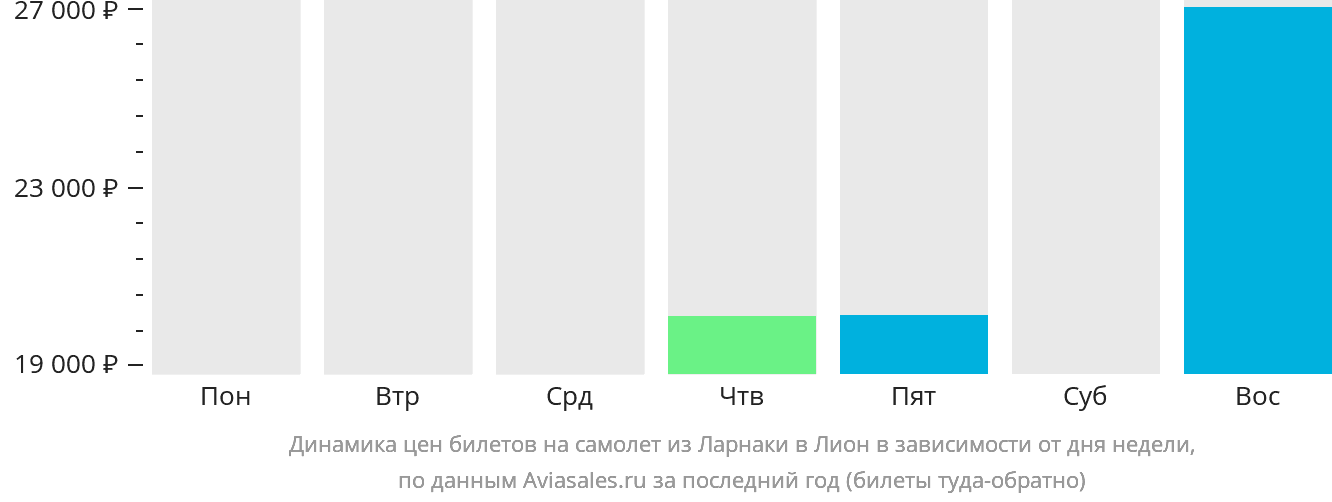 Динамика цен билетов на самолёт из Ларнаки в Лион в зависимости от дня недели