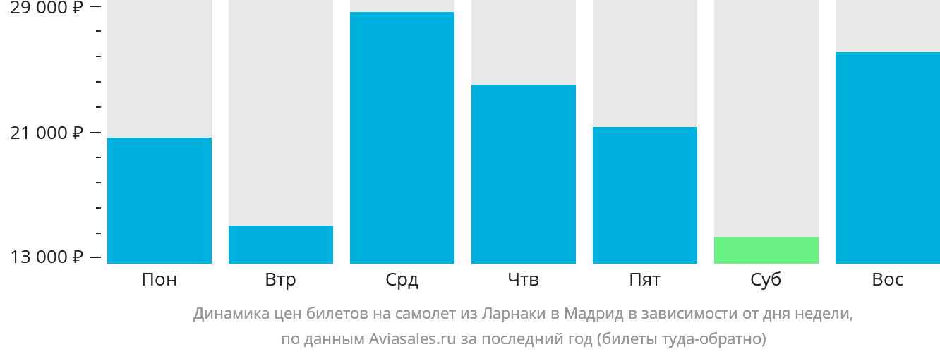 Динамика цен билетов на самолёт из Ларнаки в Мадрид в зависимости от дня недели