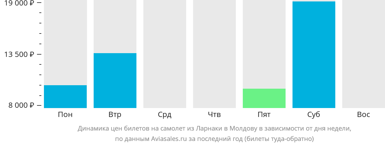 Динамика цен билетов на самолёт из Ларнаки в Молдову в зависимости от дня недели