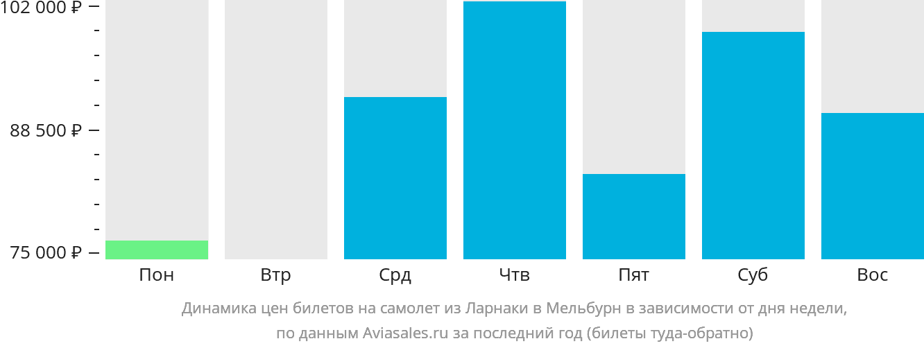 Динамика цен билетов на самолёт из Ларнаки в Мельбурн в зависимости от дня недели