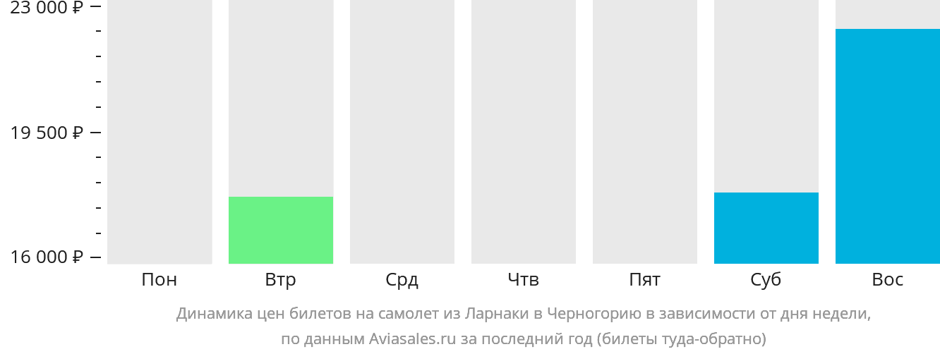 Динамика цен билетов на самолёт из Ларнаки в Черногорию в зависимости от дня недели