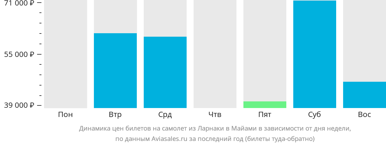 Динамика цен билетов на самолёт из Ларнаки в Майами в зависимости от дня недели