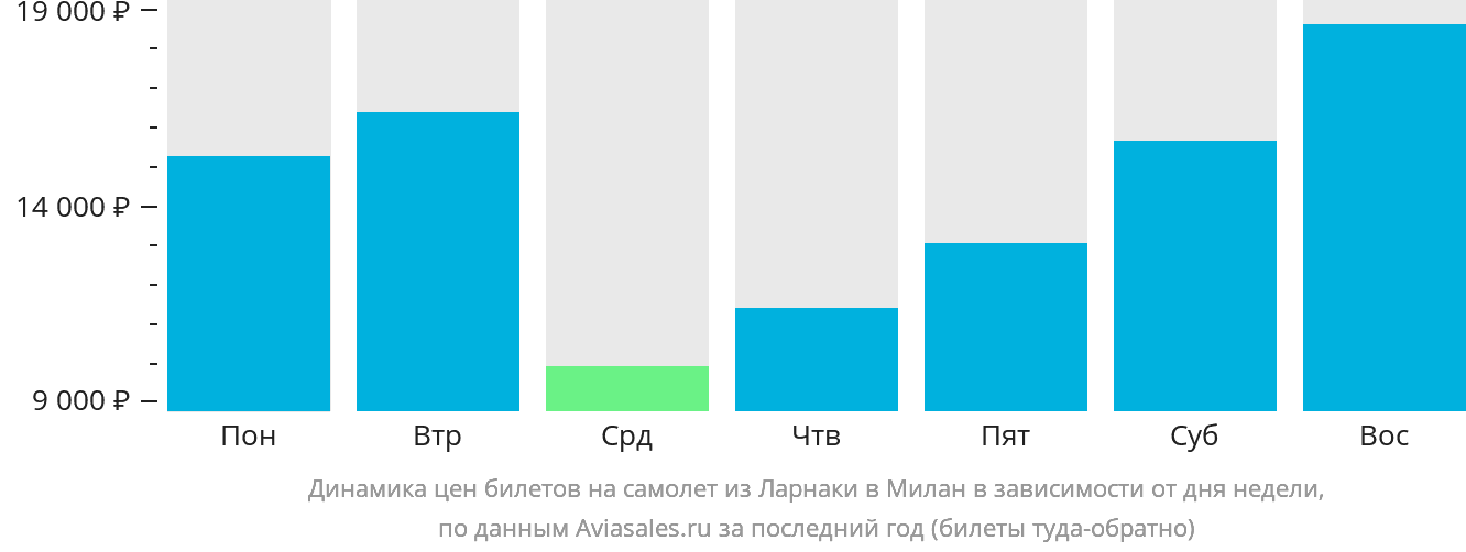Динамика цен билетов на самолёт из Ларнаки в Милан в зависимости от дня недели