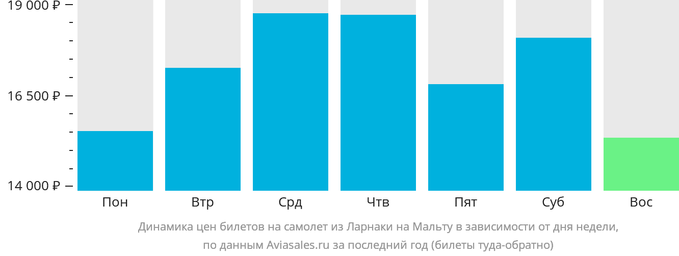 Динамика цен билетов на самолёт из Ларнаки на Мальту в зависимости от дня недели