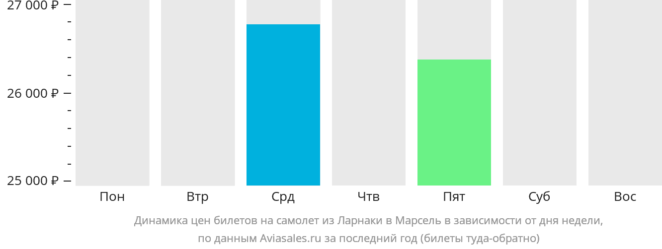 Динамика цен билетов на самолёт из Ларнаки в Марсель в зависимости от дня недели