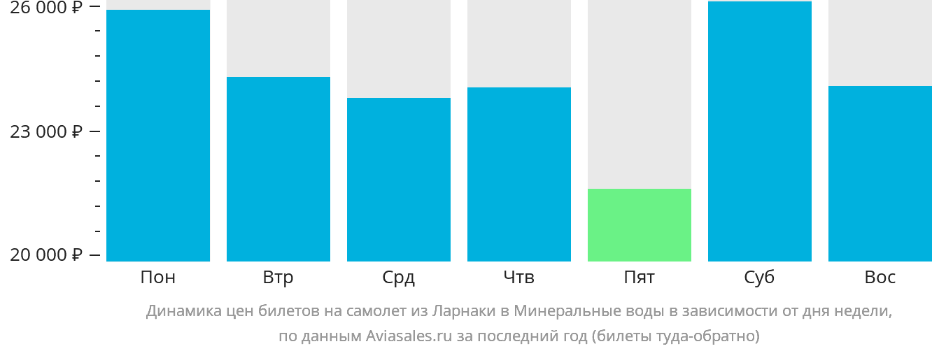 Динамика цен билетов на самолёт из Ларнаки в Минеральные Воды в зависимости от дня недели