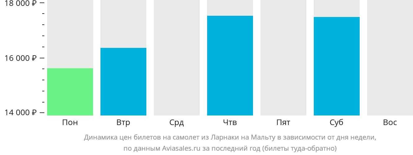 Динамика цен билетов на самолёт из Ларнаки на Мальту в зависимости от дня недели