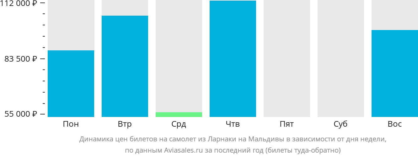 Динамика цен билетов на самолёт из Ларнаки на Мальдивы в зависимости от дня недели