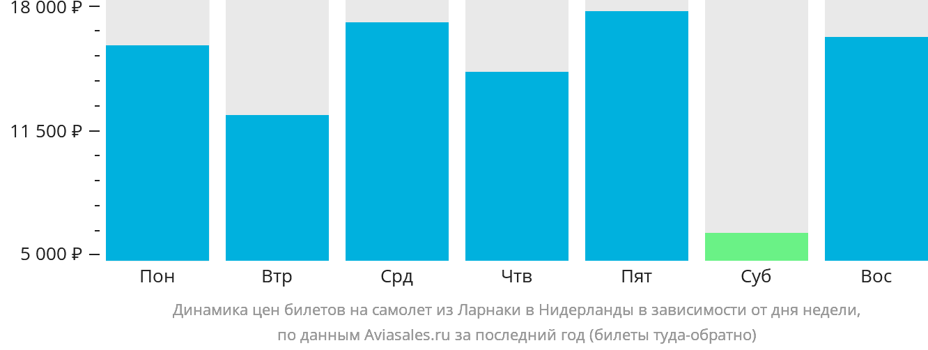 Динамика цен билетов на самолёт из Ларнаки в Нидерланды в зависимости от дня недели