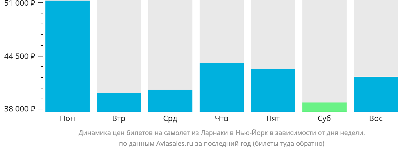 Динамика цен билетов на самолёт из Ларнаки в Нью-Йорк в зависимости от дня недели