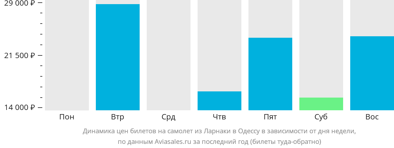 Динамика цен билетов на самолёт из Ларнаки в Одессу в зависимости от дня недели