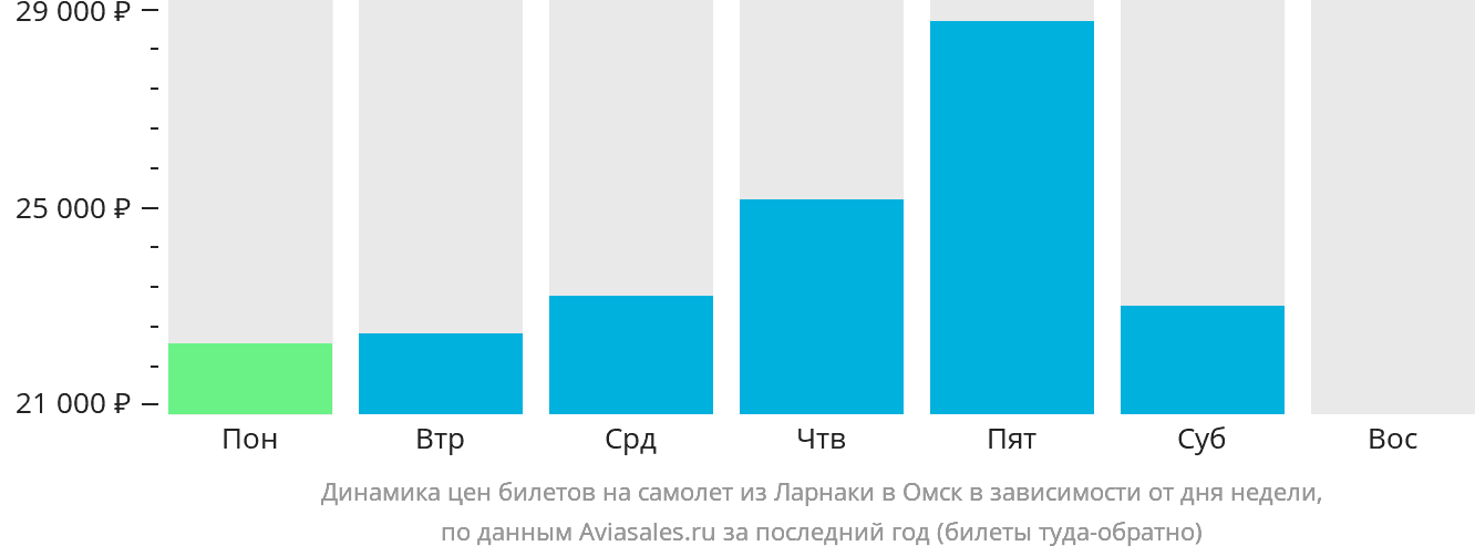 Динамика цен билетов на самолёт из Ларнаки в Омск в зависимости от дня недели