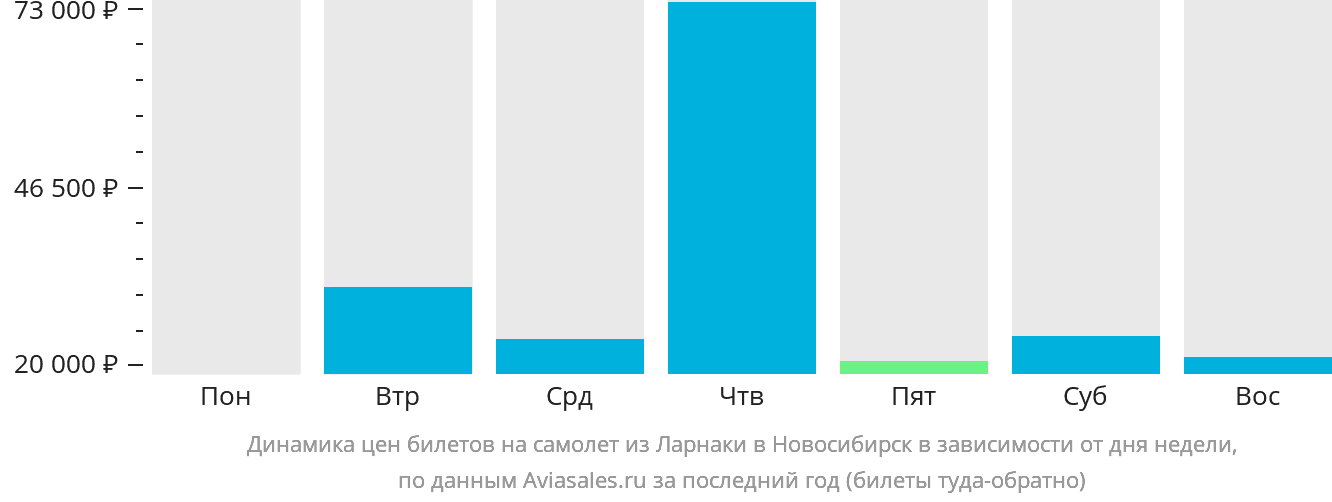 Динамика цен билетов на самолёт из Ларнаки в Новосибирск в зависимости от дня недели