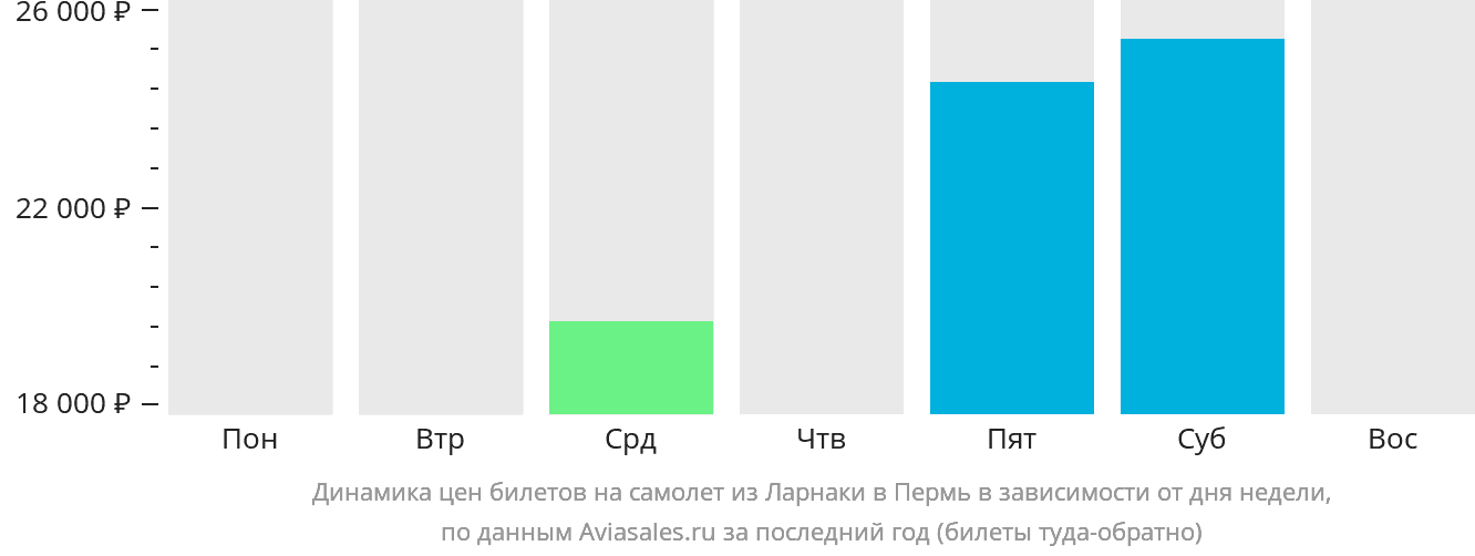 Динамика цен билетов на самолёт из Ларнаки в Пермь в зависимости от дня недели