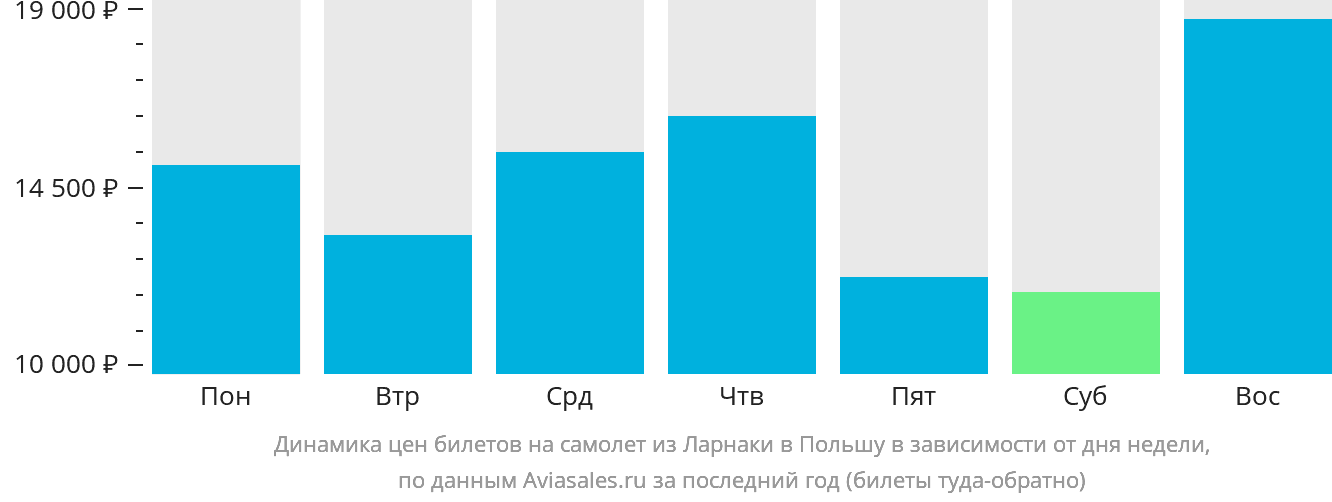 Динамика цен билетов на самолёт из Ларнаки в Польшу в зависимости от дня недели