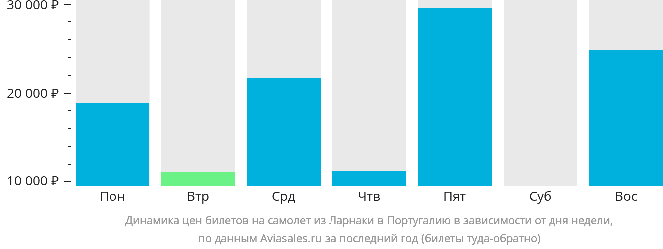 Динамика цен билетов на самолёт из Ларнаки в Португалию в зависимости от дня недели