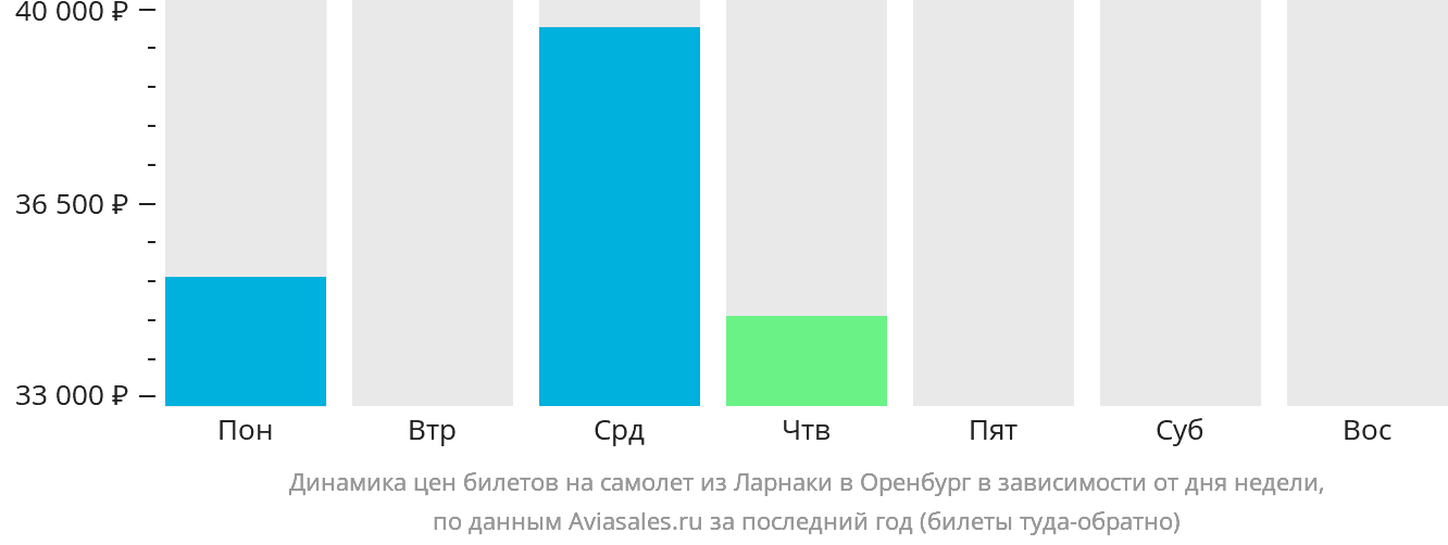 Динамика цен билетов на самолёт из Ларнаки в Оренбург в зависимости от дня недели