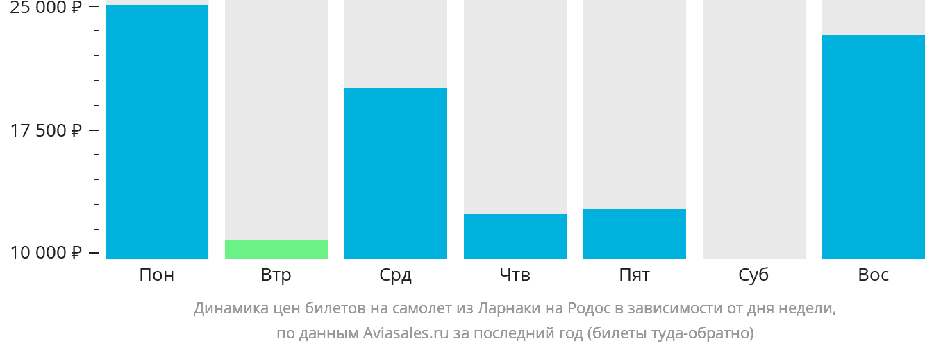 Динамика цен билетов на самолёт из Ларнаки на Родос в зависимости от дня недели
