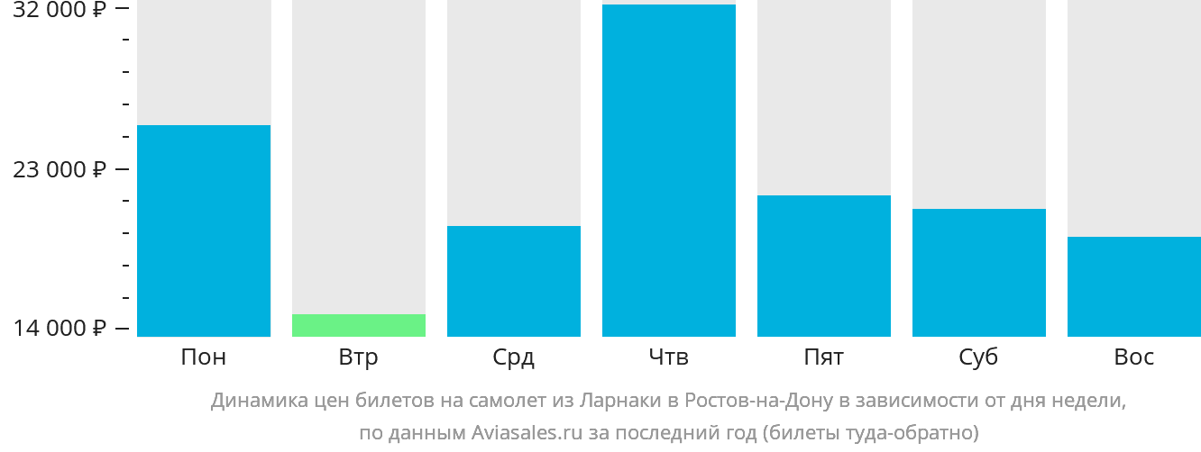 Динамика цен билетов на самолёт из Ларнаки в Ростов-на-Дону в зависимости от дня недели