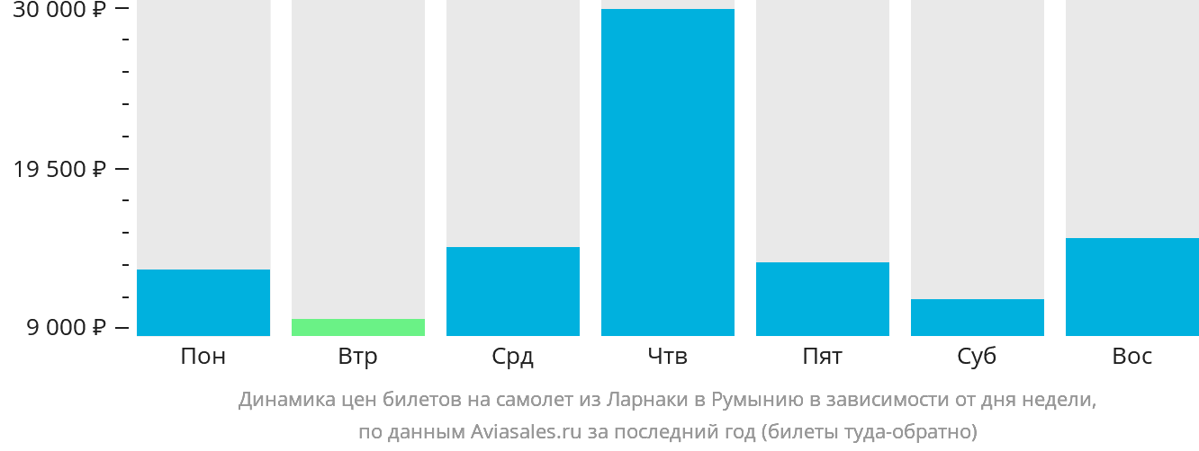 Динамика цен билетов на самолёт из Ларнаки в Румынию в зависимости от дня недели