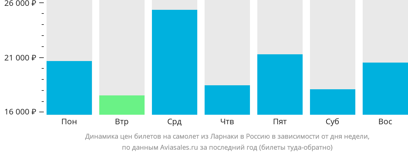Динамика цен билетов на самолёт из Ларнаки в Россию в зависимости от дня недели