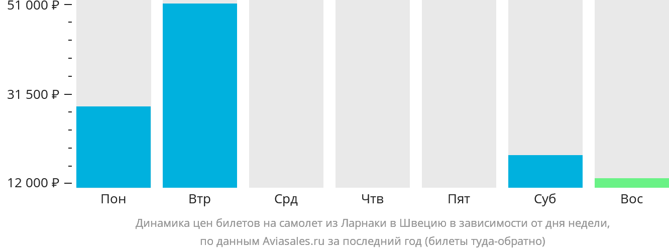 Динамика цен билетов на самолёт из Ларнаки в Швецию в зависимости от дня недели