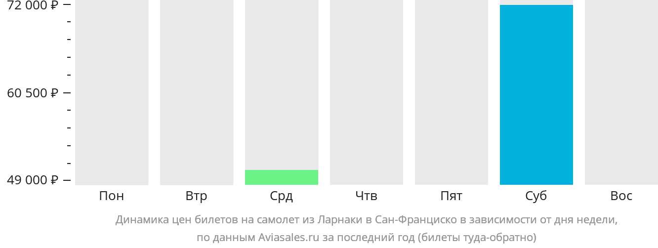 Динамика цен билетов на самолёт из Ларнаки в Сан-Франциско в зависимости от дня недели