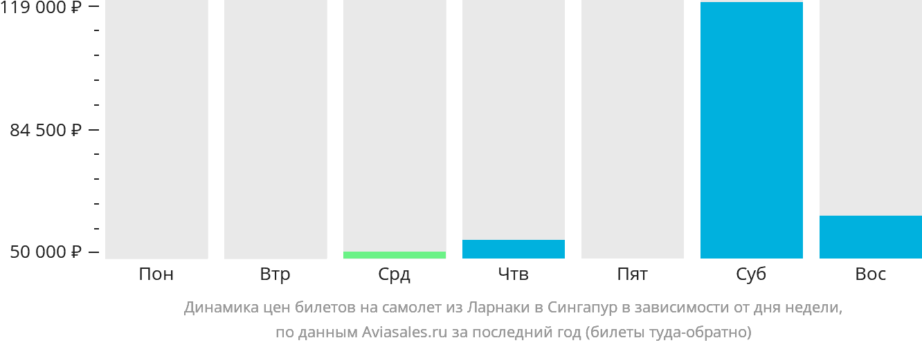 Динамика цен билетов на самолёт из Ларнаки в Сингапур в зависимости от дня недели