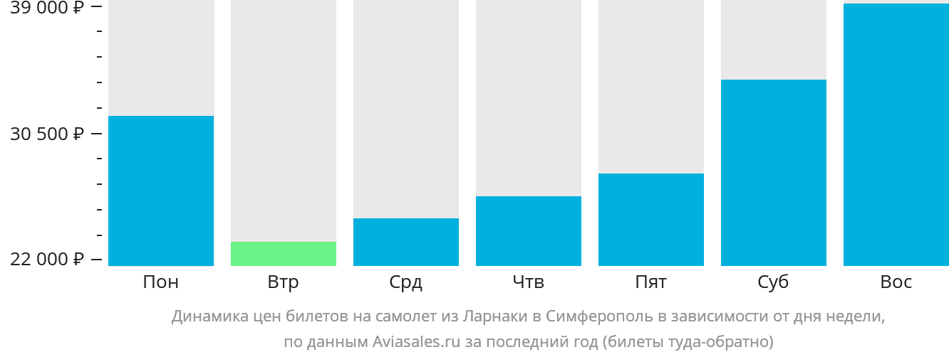 Динамика цен билетов на самолёт из Ларнаки в Симферополь в зависимости от дня недели