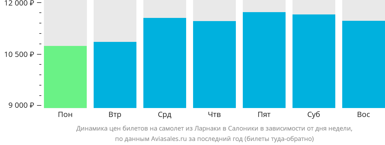 Динамика цен билетов на самолёт из Ларнаки в Салоники в зависимости от дня недели